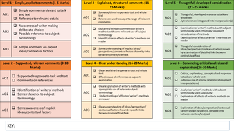 AQA English Literature Paper 2 Modern Texts: An Inspector Calls (Higher
