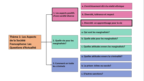 Aspects positifs d'une société diverse: Diversité- un apprentissage pour la vie- Y2 French A Level