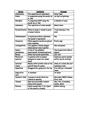 'My Last Duchess' Language and structure | Teaching Resources