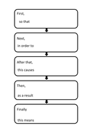 English KS2 Flow chart to organise an explanation/ instruction text ...