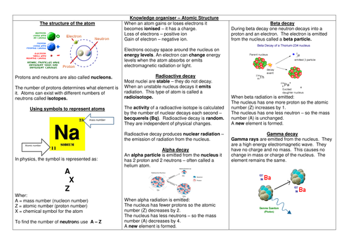 AQA 9 -1 Physics GCSE paper One knowledge organiser - atomic structure