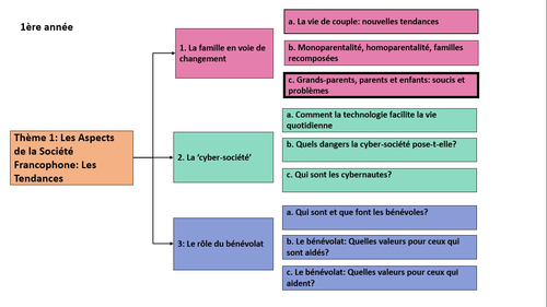 Famille en voie de changement- Grands-parents, parents et enfants- year 1/ AS French