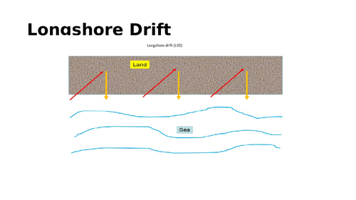 Longshore drift