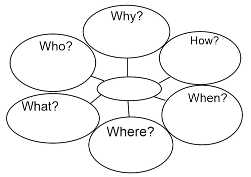 KS2 Question Prompts - Who What Why Where When and How? | Teaching ...