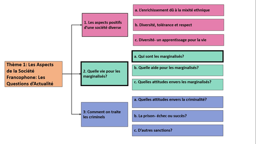 Quelle vie pour les marginalisés?- Qui sont les marginalisés? Year 2 A Level French