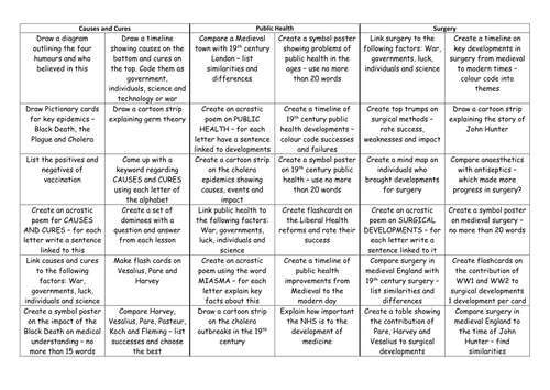 AQA 8145 - Health and the People revision grid