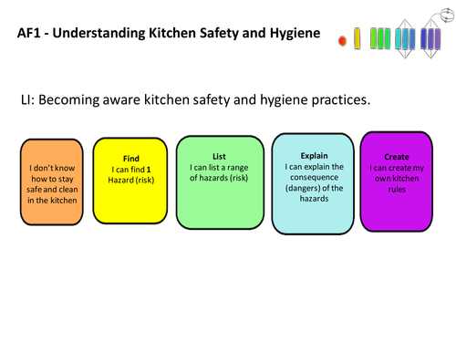 Food Tech Theory Work Solo Taxonomy