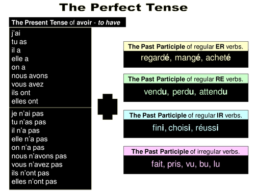 The Perfect Tense in French - a step by step guide | Teaching Resources