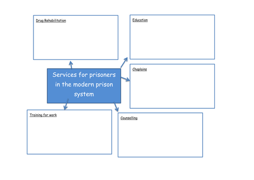 Eduqas Component One: Issues of Good and Evil - Crime and Punishment: Prisons