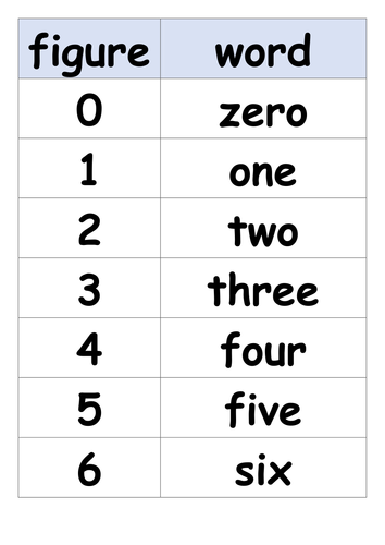 Numbers In Figures And Words Display Charts Teaching Resources