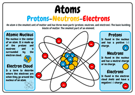 Atoms - protons, neutrons and electrons A3 Anchor Poster by Kiwilander ...