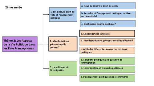 Manifestations, greves- A qui le pouvoir? Le pouvoir des syndicats- A Level French- year 2