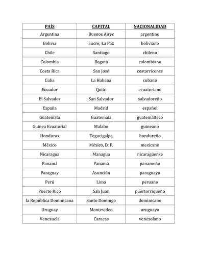 Paises hispanohablantes reference chart | Teaching Resources