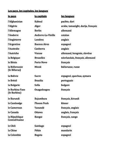 Countries, Capitals, Languages in French Reference sheet | Teaching ...