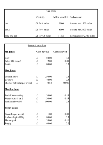 Functional Mathematics: Carbon Footprint | Teaching Resources