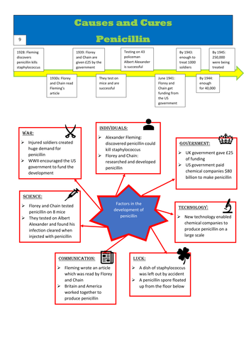 AQA 8145 Medicine - Health and the People Revision Guide | Teaching ...
