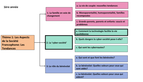 La cybersociete- Comment la technologie facilite la vie quotidienne- A Level French- year1