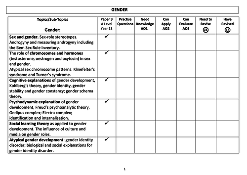 Sex And Gender Aqa Psychology A Level 7182 3 Teaching Resources