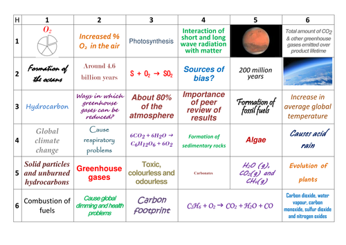 AQA GCSE Chemistry (9-1) 4.9 The Composition and Evolution of the Earth's Atmosphere Learning Grid