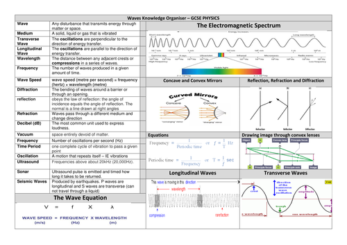 Waves Gcse Knowledge Organiser Physics Teaching Resources 7926