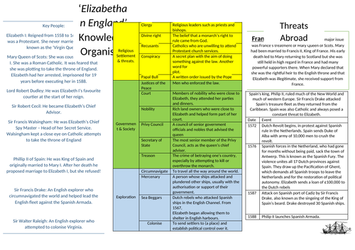 Elizabethan England: Revision / Knowledge Organiser (Edexcel GCSE)