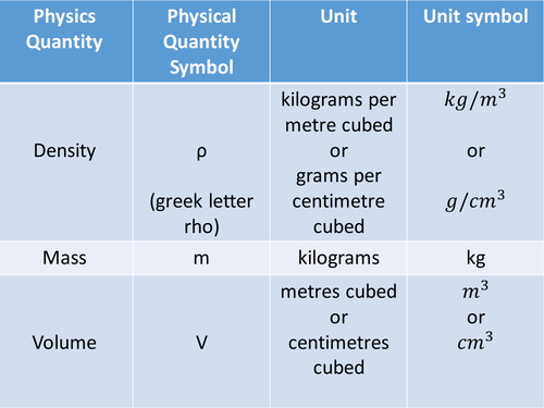 KS3 Physics: Density Student's Notes and Resources | Teaching Resources