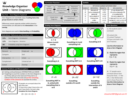 Shading Venn Diagrams - Knowledge Organiser | Teaching Resources