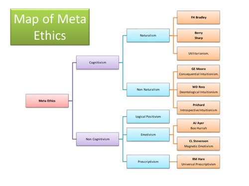 Meta Ethics - Interactive Unit Guide and Presentations | Teaching Resources