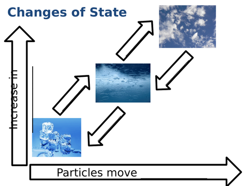 Changing State