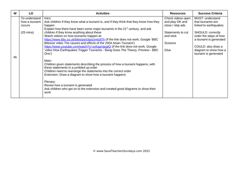 Tsunamis KS2 Lesson Plan and Worksheet / Activity (How a Tsunami