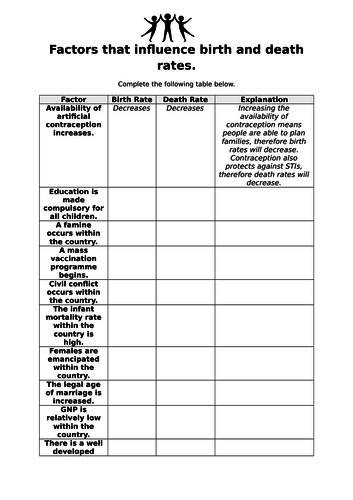 Factors influencing population- birth and death rates