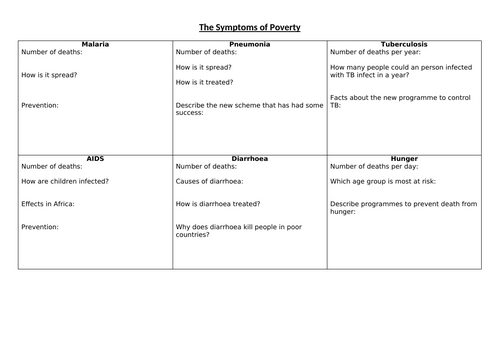 Development and Aid Lesson 7 - The Symptoms of Poverty