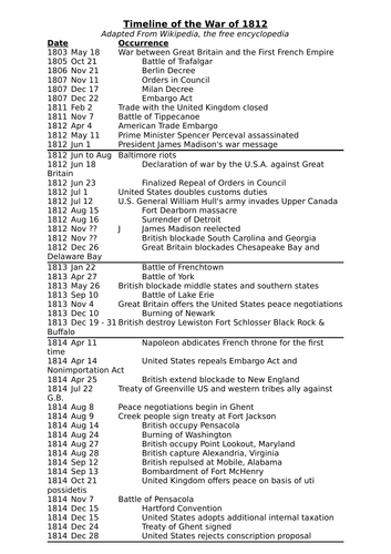 Timelines for The War of 1812 | Teaching Resources