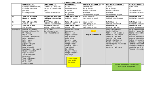 Spanish new GCSE - Handout/ to laminate - 6 TENSE I FORM HANDOUT WITH COMMON IRREGULARS