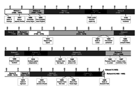 This resource Explains the Medieval time line and the tapestry ...