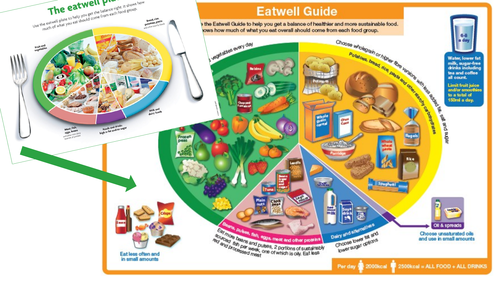 Diet and Health related illnesses | Teaching Resources
