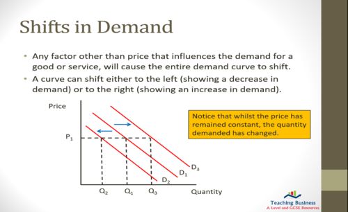 Eduqas A Level Business - Demand and Supply | Teaching Resources
