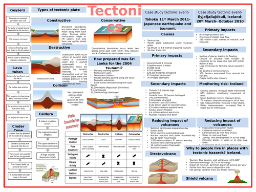Tectonics revision