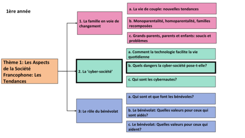 La cybersociete- Quels dangers pose-t-elle? A Level French- Year 1/ AS