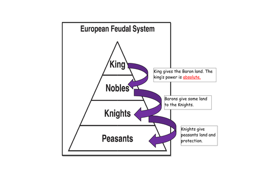 The Feudal System | Teaching Resources