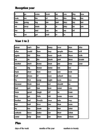 High Frequency Word List for Reception and KS1 by Lresources4teachers ...