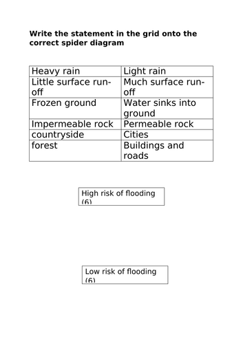 Water World Lesson 5 - Causes of Flooding