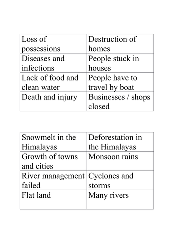 Water World Lesson 7 - Flooding in Bangladesh