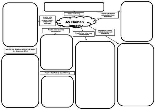 AS Biology Human Impact Mind Map/Revision Mat