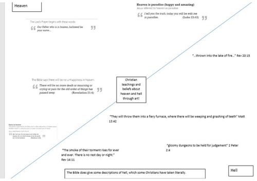 AQA 9-1 Religious Studies GCSE: Heaven and Hell Christian Beliefs