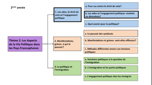 Les ados et l'engagement politique, motivés ou démotivés? A level FRENCH- year 2