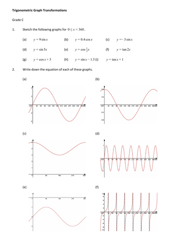 Trigonometric Graph Transformations | Teaching Resources