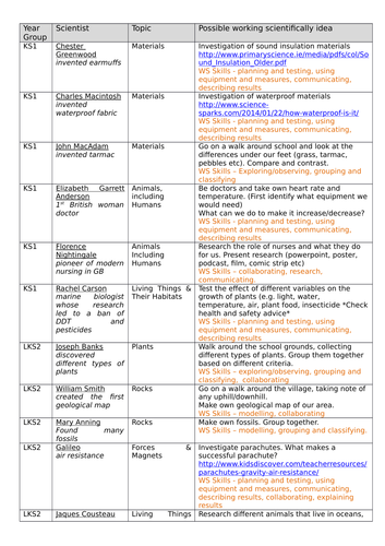 Famous scientists and linked working scientifically ideas