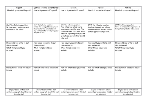 Revision for Eduqas transactional writing - covers all types and sample ...