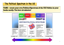 political spectrum lesson -AQA GCSE CITIZENSHIP | Teaching Resources